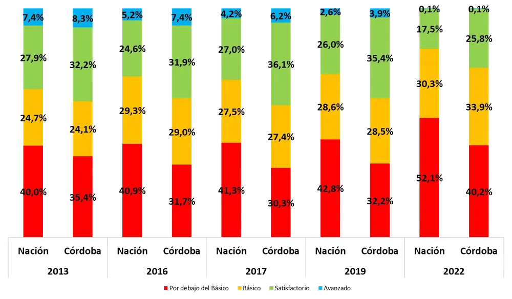 Grafico-4-Aprender-2022-1