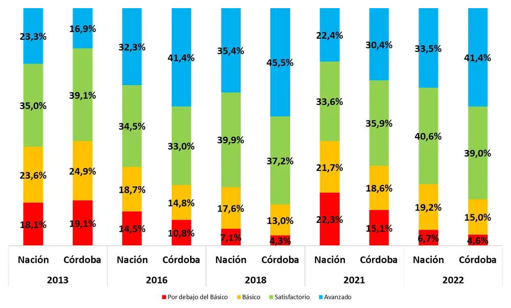 Grafico-1-Aprender-2022-1