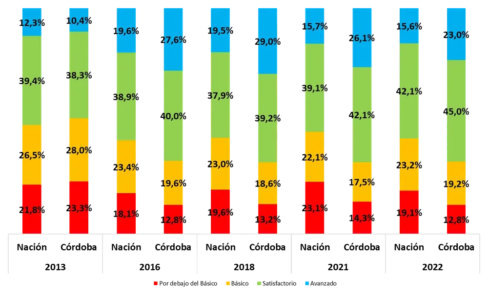 Grafico-2-Aprender-2022-1
