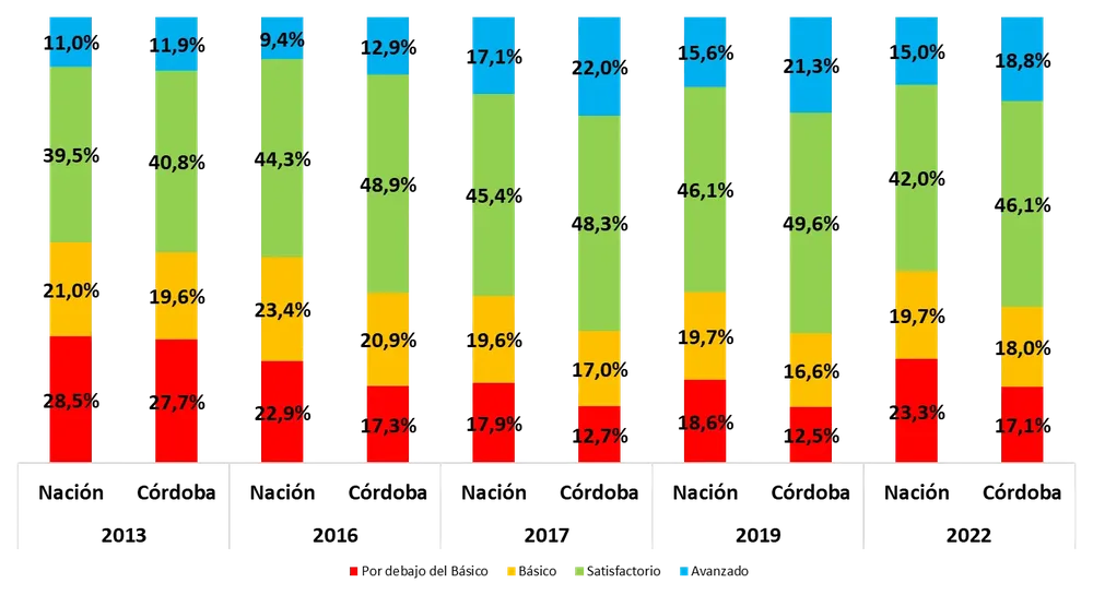 Grafico-3-Aprender-2022-1