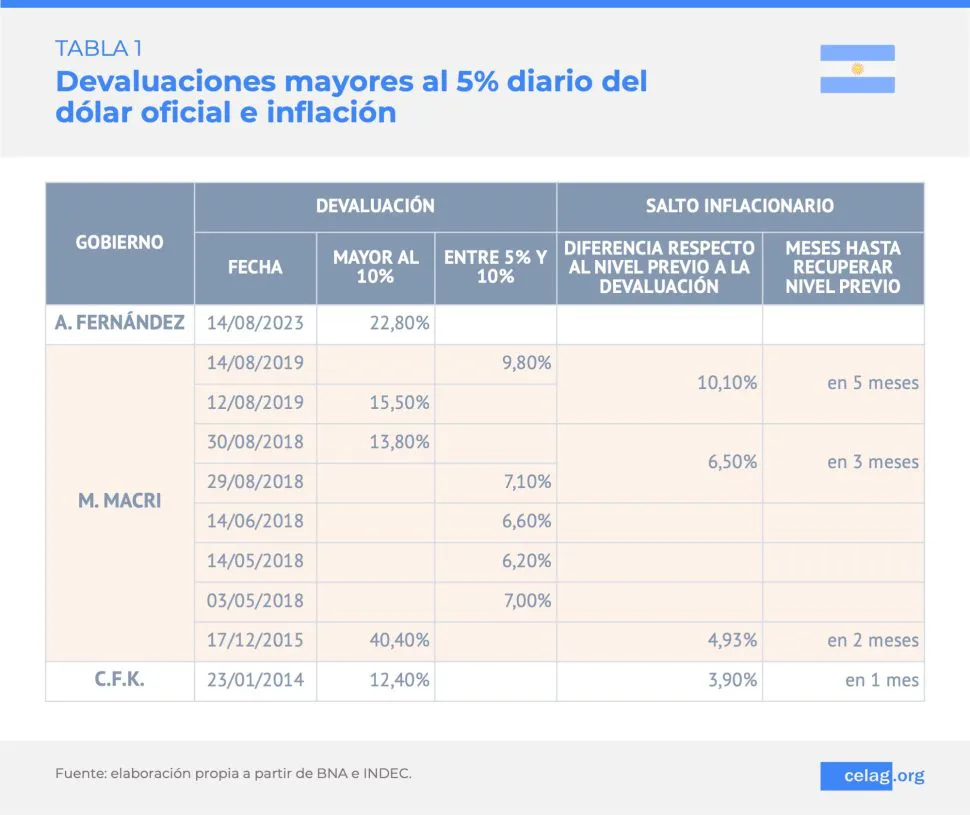 Tabla-1-Historia-reciente-de-las-macrodevaluaciones-v2-970x815